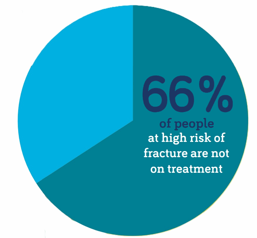 Pie chart based on data from the scorecard for osteoporosis in Europe (SCOPE) project, showing 66% of people in the UK who were at high risk of fracture had not received treatment.